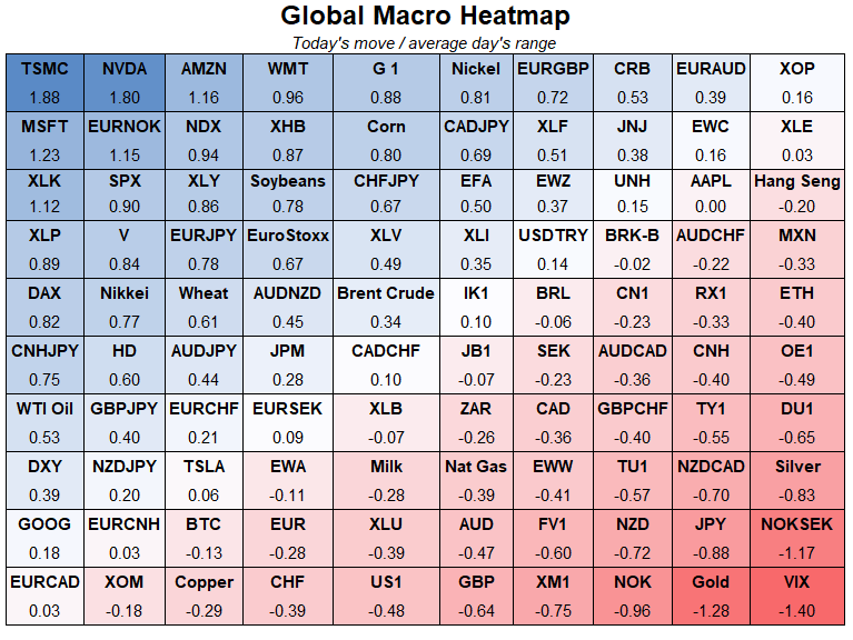 Spectra_Markets's tweet photo. Today's global macro heatmap

Short squeeze in AI / chips and dumping in NOK, gold and JPY. https://t.co/tlX5Pygwnm
