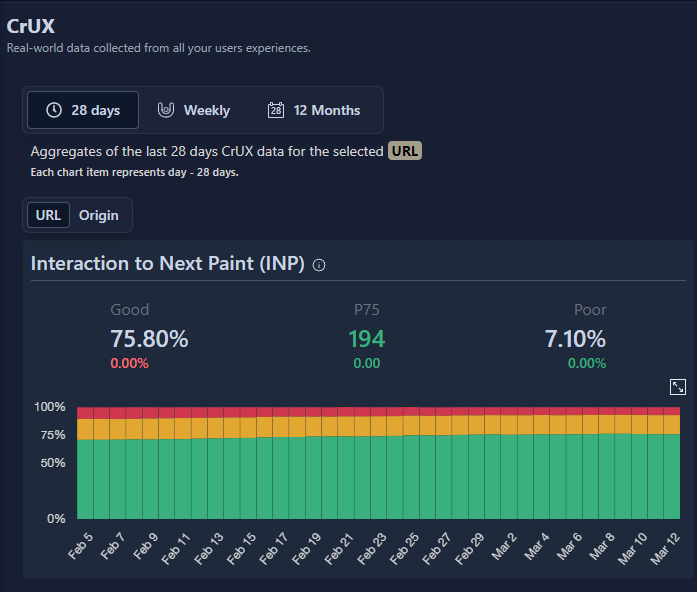 wattspeed's tweet photo. 3. Snapshot → CrUX

If you need to check how your INP performed over time, check the Snapshot → CrUX report. This one aggregates the data over 28 days period, as well as weekly or monthly. https://t.co/gRNxqvHOKd