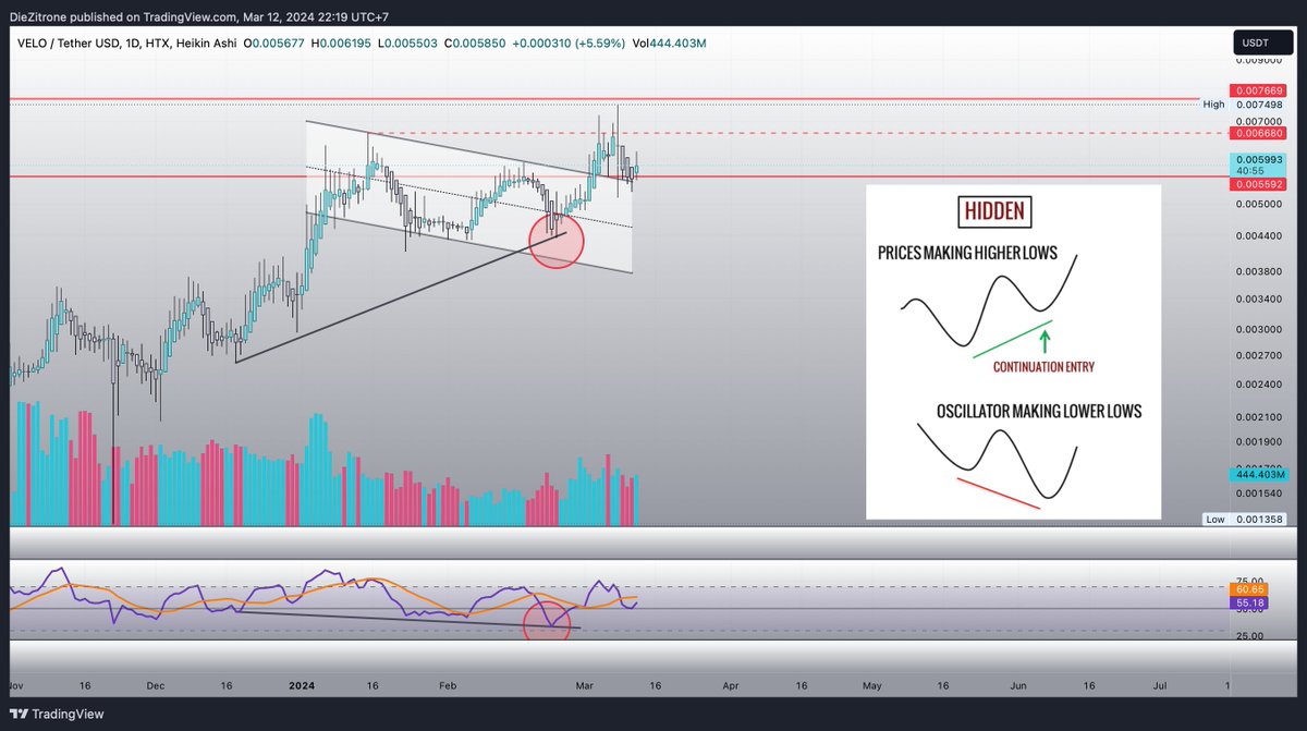 $VELO l <a href="/veloprotocol/">Velo Official</a>

Breakout ✔️
Retest ✔️
Next Pump it Back ?

Total Volume in 24hrs : $16.89 M probably nothing.. 
Yesterday's Volume : $12.57 M