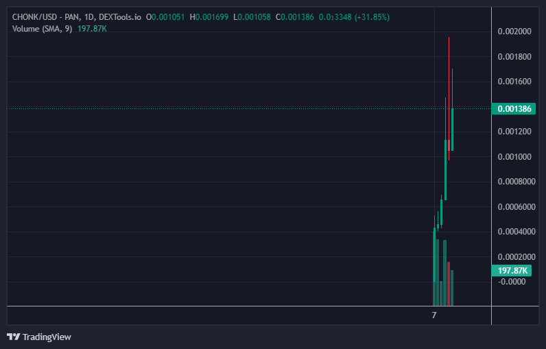$CHONK is holding pretty good for a 0% meme Token on $BNB.  

 Just got listed on Coingecko today, Higher Floors everyday.  $BRETT $GROK $POPCAT