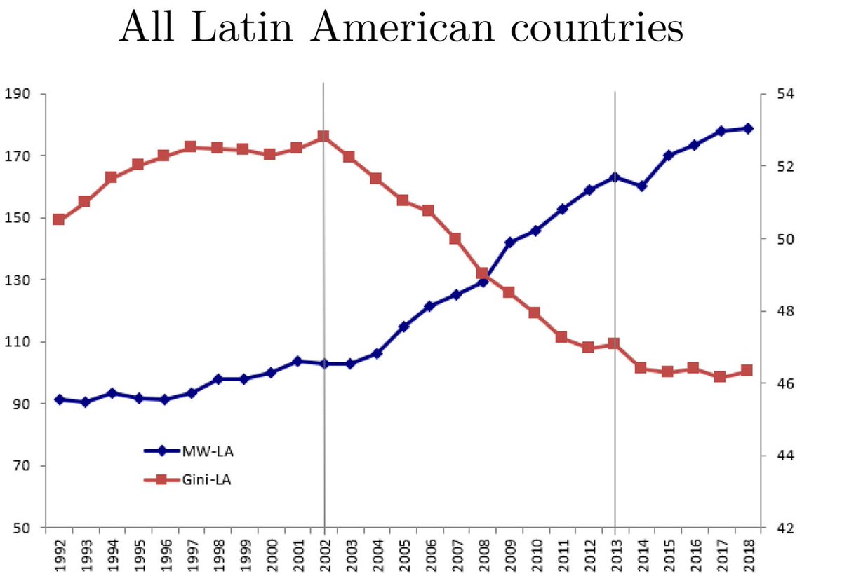 📑!Nuevo artículo de investigadores del CEDLAS publicado en @JDevStudies! @Carloilombardo, @luciarleira y #LeoGasparin estudian el efecto de políticas de salario mínimo en América Latina sobre la desigualdad:

🔗tandfonline.com/doi/full/10.10…

👇Abrimos🧵