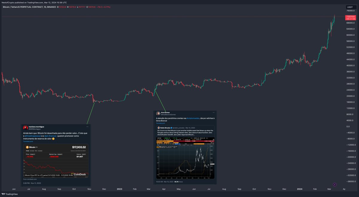 pedrosilva's tweet photo. Quando andamos nos mercados financeiros, temos vários sinais que indica o bottom ou reversão. 

@MRMortagua +361% desde do tweet de Bitcoin
@AnaMartinsGomes +207% desde que nos chamou parolinhos. https://t.co/erzlROA7lA