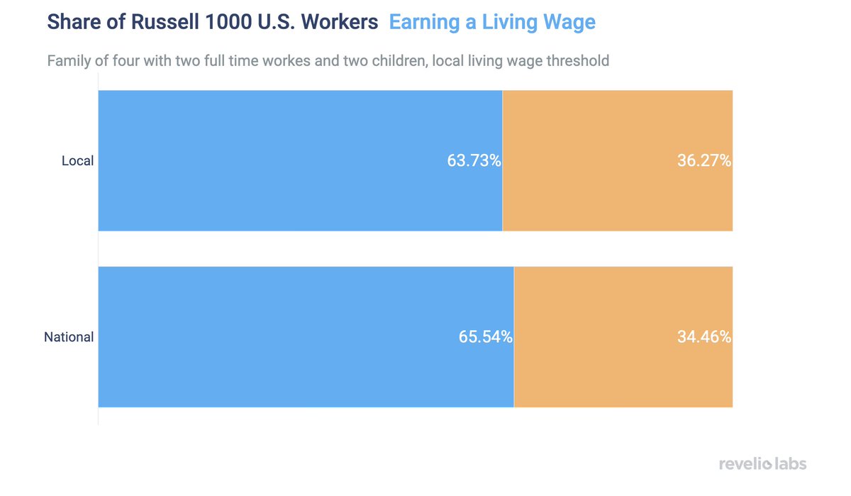 👷‍♀️👷‍♂️🫰A third of Russell 1000 workers don’t earn a living wage It’s not just Restaurants and Retail. Many Pharma and Biotech giants are also lagging on fair pay! Read today's collaboration with @JustCapital to see which firms are doing their bit to help workers beat inflation.