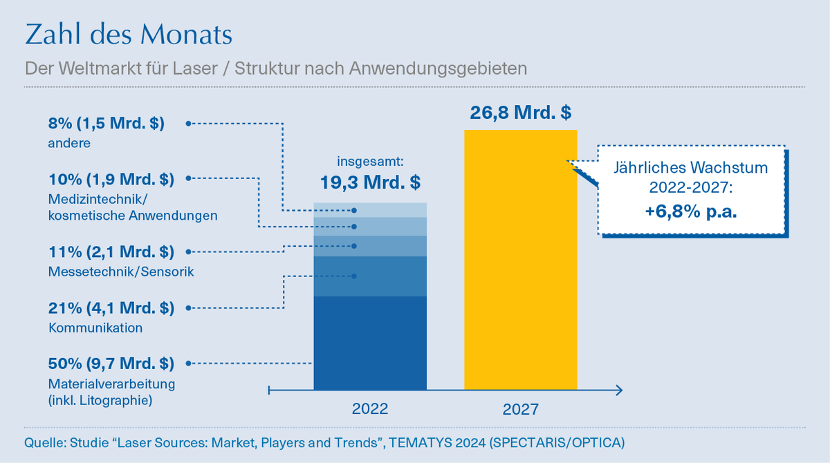 Enormes  Watchtumspotenzial: Neue Studie "Laser sources: Market, Players and  Trends" liefert unsere #ZahldesMonats März. Es wird erwartet, dass der Markt für Laserquellen bis 2027 einen Gesamtwert von 26,8 Milliarden Euro erreicht
#Verband #Industrie #Hightech #Laser #Photonik