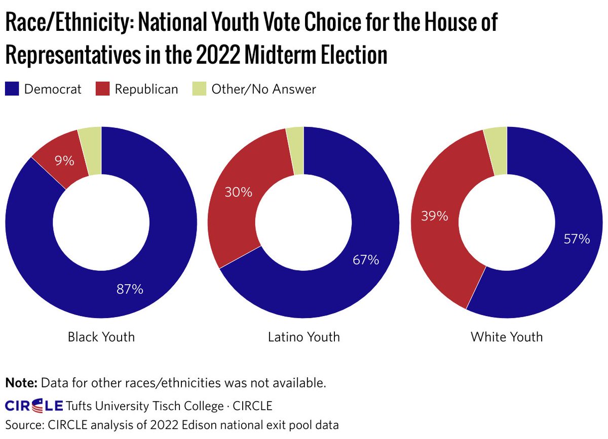 Again, look at these data from @CivicYouth. This bit about a racial realignment in partisanship hinted at by the politics of young Black folks is just not convincing at all. As I say to my grad students, let’s all slow down a little bit.