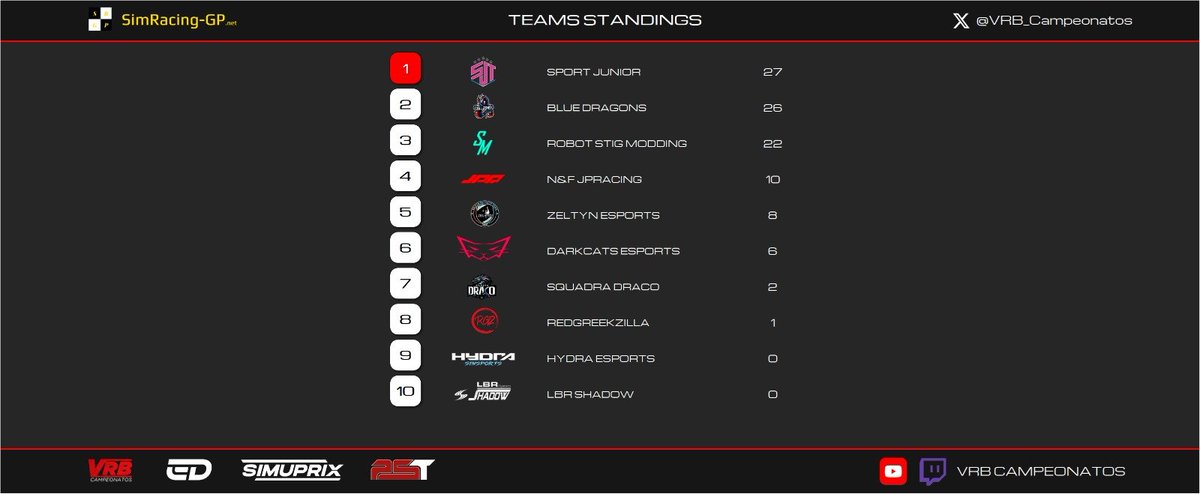 ¡La clasificación de pilotos y constructores tras el primer GP de 21! 🚀