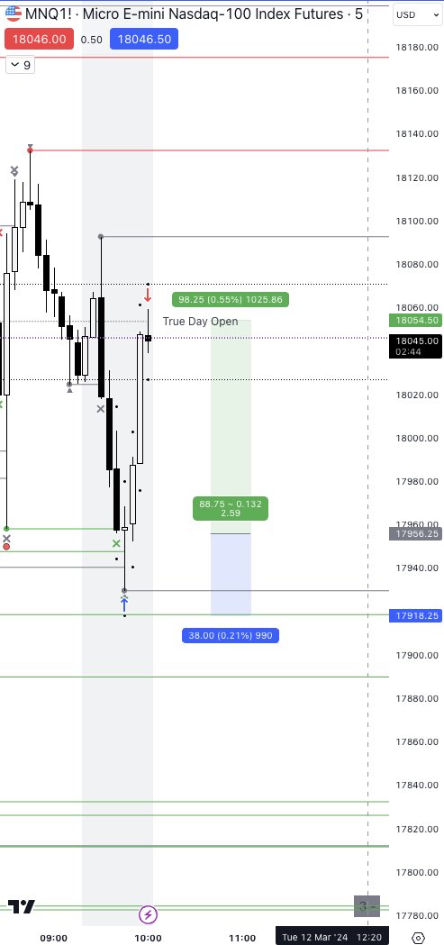heddatrades's tweet image. Despite CPI, a very clean setup was created, so I had to take it. Targeted slightly lower, namely Midnight Open, but still a wonderful win. #itsimpossible x #ICT #JudasSwing