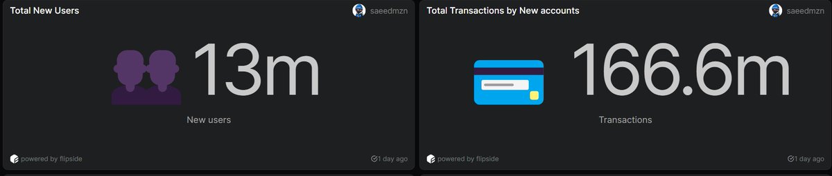 byte_bender_'s tweet photo. Since the beginning of 2024, 13 million new users have joined the NEAR network, registering 166 million transactions on the NEAR blockchain. #Blockchain #NEARNetwork #CryptoNews
@NEARProtocol
Source :
https://t.co/aLeA481nSJ https://t.co/CLDJUIPCuE