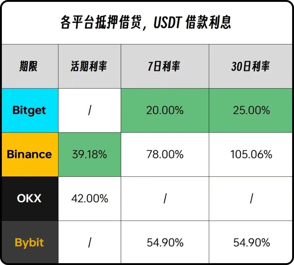 Bitget 限时质押借币，享最低20%利率，USDT 理财享30%年化，注册额外送10%加息券#Bitget 有借贷质押需求的可以看看，建议收藏，在你需要的时候可能会用到！  可能很多朋友不知道这个质押借币的用途。 在牛市大家都希望拿稳手上的筹码，同时又希望有更多资金投去其他版块 ...