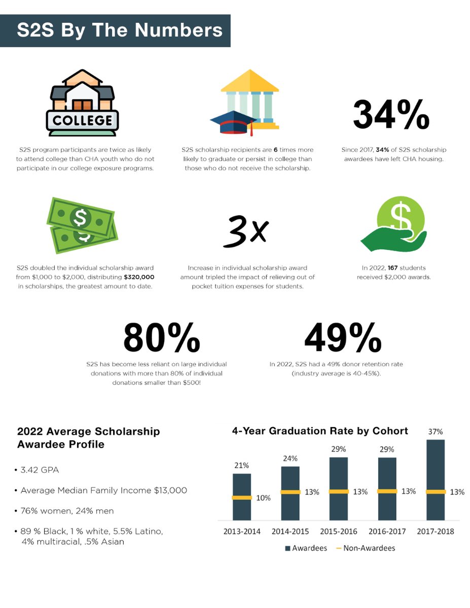 Looking to make a difference in your community? Want to change lives? Join S2S on May 2nd to raise funds and celebrate success for youth growing up public housing. More info about our event here: s2schi.org/powerofpotenti…