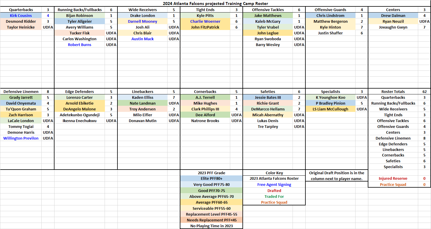 𝑺𝒄𝒐𝒕𝒕 𝑪𝒂𝒓𝒂𝒔𝒊𝒌 🐦‍⬛🏈🇬🇪🇺🇦🇱🇻 on X: "Updated Atlanta Falcons  roster and projected depth chart with Darnell Mooney, Charlie Woerner and  Kirk Cousins added this offseason so far. #DirtyBirds 62 men on roster. at