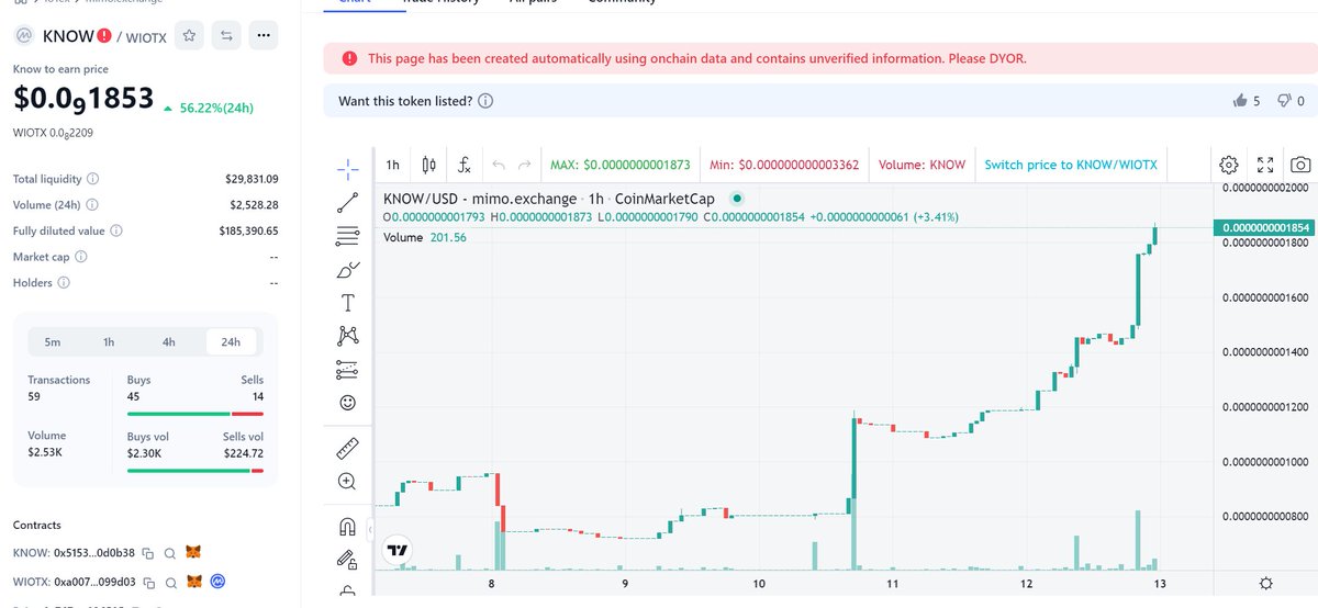 knowtoearn's tweet photo. $KNOW price hits a new high 
 https://t.co/dparxRidS7 built on @iotex_io @iotex_daily https://t.co/ajHZ2282GS