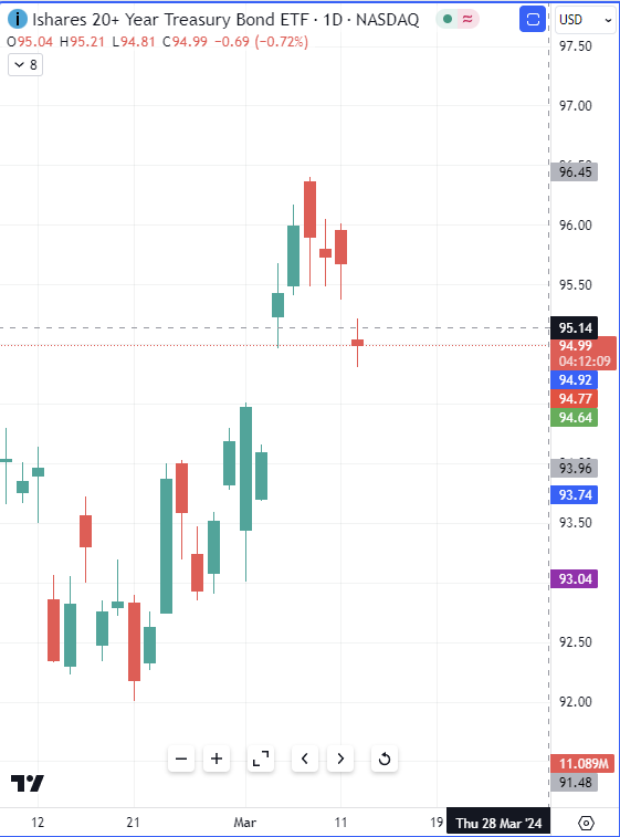 InvestingAngles's tweet photo. If $TLT closes today at this level with this candle, it will likely mean a bearish reversal on the daily frame.
#TLT #bonds #yield #rates https://t.co/UEHKnzGkLf