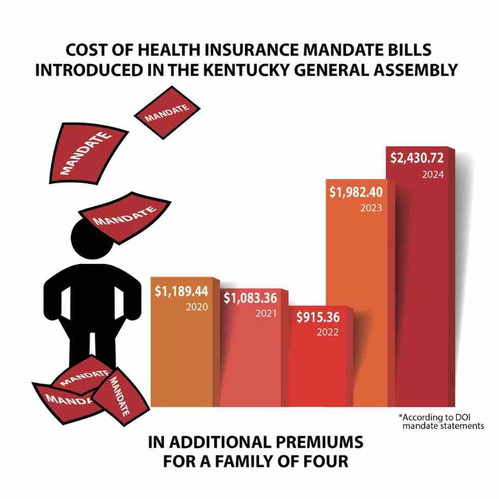 With several health mandate statements still pending, 2024 is already a record-shattering year when it comes to the cost of mandates filed this legislative session. Legislators would be wise to reject additional costs to employers, employees, and taxpayers.