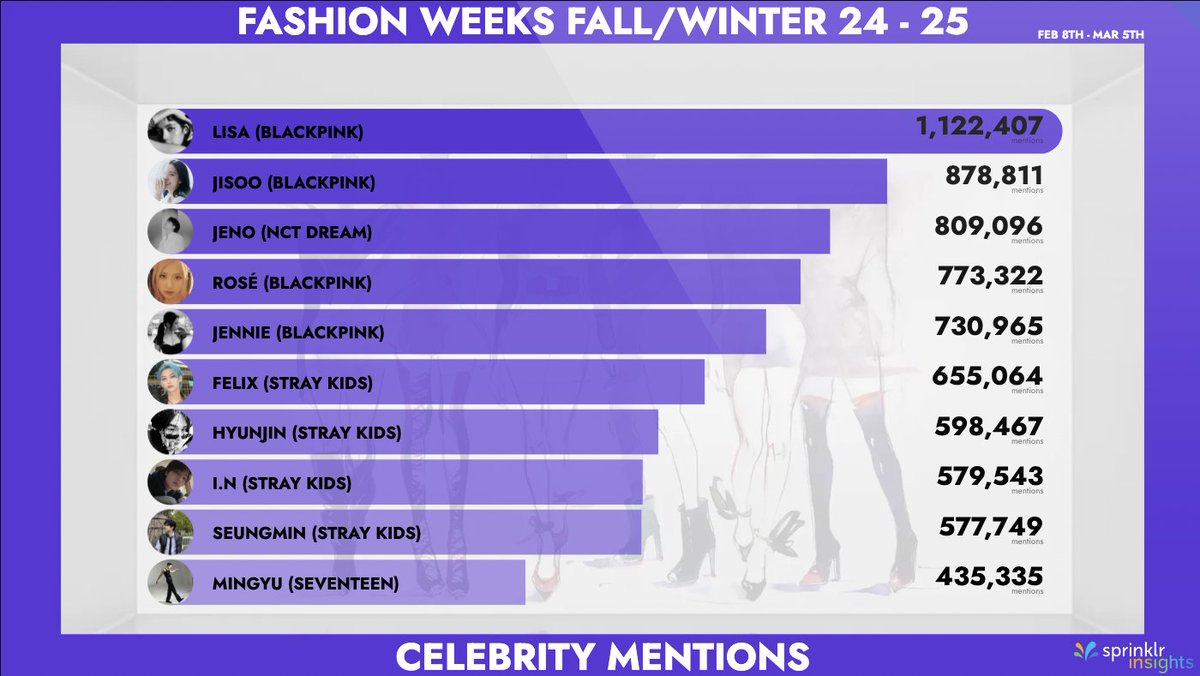 The stars were out during Fashion Week 🌟 

According to Sprinklr Insights: #BLACKPINK's Lisa &amp; Jisoo were the two most talked-about celebrities followed by #JENO.
