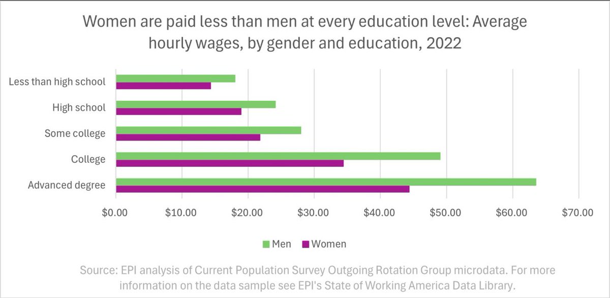 Education is supposed to be the great equalizer, right? It’s still shocking to me that as people learn more and earn higher degrees, the pay gap doesn’t shrink – it gets WIDER. #EqualPayDay