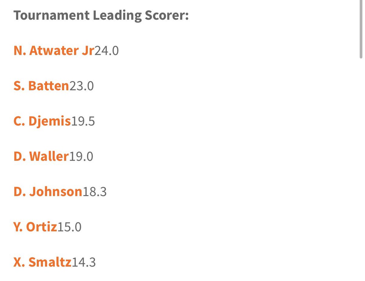 xsmaltz5's tweet photo. 6’4 combo guard 
Highlights and accolades from big shots prep nationals
Shooting 51% from the field   @StatsPrep @POSTGRADFORUM @KevinMoses38 @raj_manjrekar @UpNextAgency8 @Da_Nymusik @UOrangemen https://t.co/Hl8BCfwCGe