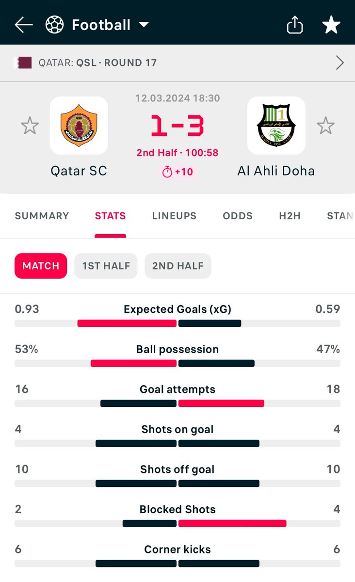 FootballVTips's tweet image. 😮‍💨 FULL HOUSE!

✅💰 +4.88 units.