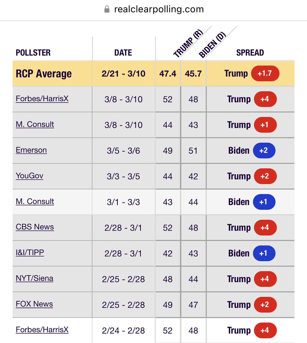 Two national polls conducted since Biden’s March 7 State of the Union: Forbes/HarrisX: Trump+4 (no change) Morning Consult: Trump+1 (2-point gain for Trump)