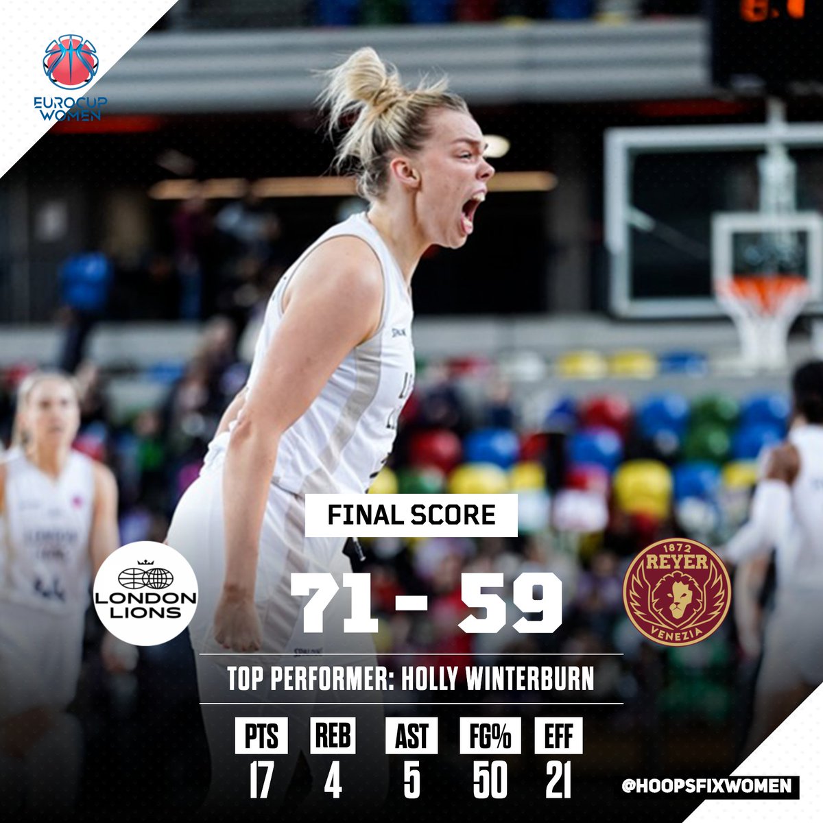 .@londonlionsw advance 140-127 on aggregate over two legs with a dominant performance in London! @hollywinterburn 17p 4r 5a @GustafsonMeg10 19p 6r @TemiFagbenle 14p 9r 4a 🔥🔥🔥