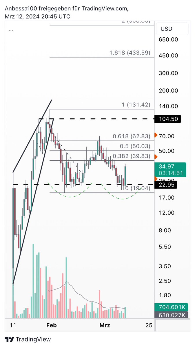 Anbessa100's tweet photo. Bouncing, @BlackRockFi up 55% 📈

Rm still sub key horizontal. https://t.co/cJp1XhpfTo