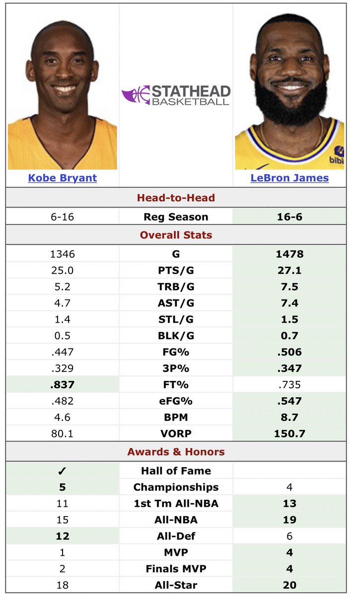 BronnyMuse06's tweet photo. Was having an argument with a Kobe fan and realized Lebron and Kobe are not close to being on the same tier that’s crazy https://t.co/1vv4xaugou