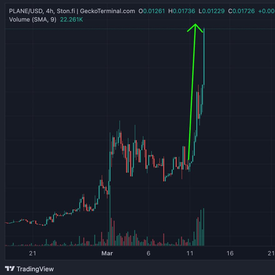 $PLANE is up 2X from my call from just yesterday.

Also metioned it on a space that @0xweb3bond held.

10 Million MCAP is next.