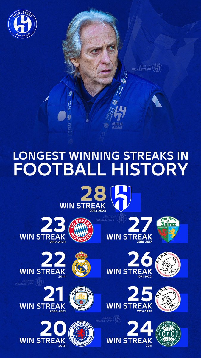hilalstuff's tweet photo. 🚨🚨🚨🚨🚨🚨🚨🚨 للتاريخ يا هلال! 🔵

🌎 أكبر سلسلة انتصارات متتالية في تاريخ كرة القدم

🇸🇦 الهلال — 2024 / 28 فوز ✅ 🥇 
🏴󠁧󠁢󠁷󠁬󠁳󠁿 ذا نيو سينتس — 2016 / 27 فوز ✅ 🥈
🇳🇱 أياكس — 1971-1972 / 26 فوز ✅ 🥉 
🇳🇱 أياكس — 1955 / 25 فوز ✅
🇧🇷 كوريتيبا — 2011 / 24 فوز ✅
🇩🇪 بايرن ميونخ — 2020 / 23 فوز ✅
🇪🇸 ريال مدريد — 2014 / 22 فوز ✅
🏴󠁧󠁢󠁥󠁮󠁧󠁿 مانشستر سيتي — 2020-2021 / 21 فوز ✅
🏴󠁧󠁢󠁳󠁣󠁴󠁿 رينجرز — 2013 / 20 فوز ✅

🔝🔝🔝🔝🔝🔝🔝🔝
🤯🤯🤯🤯🤯🤯🤯🤯