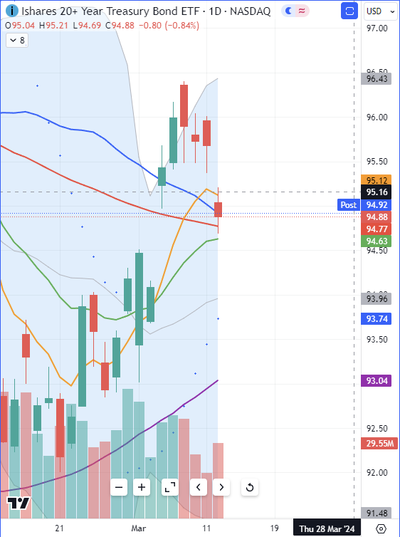 InvestingAngles's tweet photo. $TLT confirmed a reversal on the daily frame and broke through 50 DMA support. Tough luck.
#US20Y #US20 https://t.co/13RZ6m0qGs