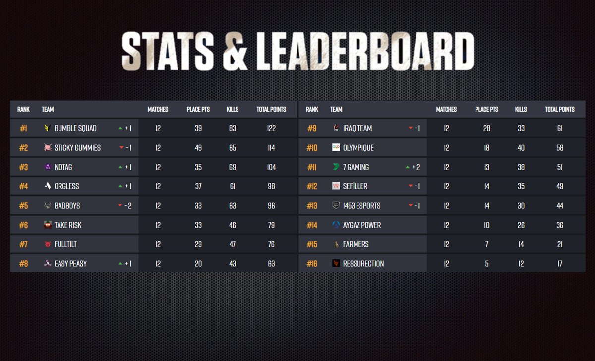 Orgless (@orglesspubg) on Twitter photo 📌Takımımız PUBG EMEA Championship Spring 2024 Turnuvasından 4. Olarak Grup aşamasına yükselmiştir.
15 16 17 Martta Görüşmek Üzere
<a href="/PUBGEsports/">PUBG Esports</a> - <a href="/PUBG/">PUBG: BATTLEGROUNDS</a> - <a href="/PUBG_TUR/">PUBG: BATTLEGROUNDS Türkiye</a> 📌Takımımız PUBG EMEA Championship Spring 2024 Turnuvasından 4. Olarak Grup aşamasına yükselmiştir.
15 16 17 Martta Görüşmek Üzere
<a href="/PUBGEsports/">PUBG Esports</a> - <a href="/PUBG/">PUBG: BATTLEGROUNDS</a> - <a href="/PUBG_TUR/">PUBG: BATTLEGROUNDS Türkiye</a>