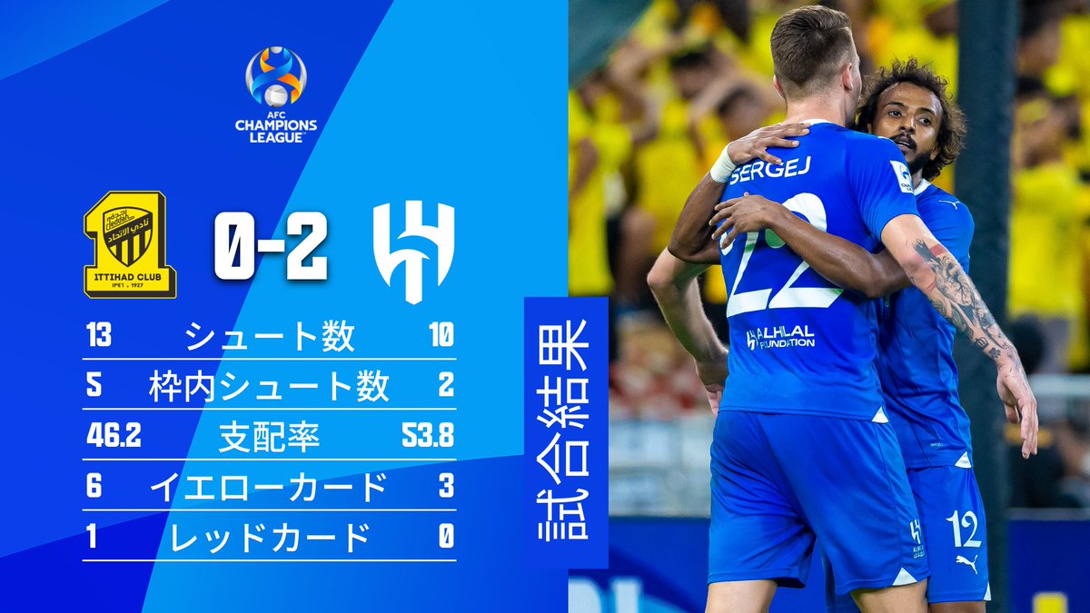 TheAFCCL_jp's tweet photo. 🏆#ACL 2023/24 準々決勝
✨第2戦 #ITHvHIL✨
📋試合結果
🇸🇦#アル・イテハド 0-2 #アル・ヒラル🇸🇦
(2戦合計 0-4)
🇸🇦#アル・ヒラル⚽️
61' Yasir Al Shahrani
90+5' Malcom
🇸🇦#アル・ヒラル、準決勝進出! https://t.co/0tCRoP6KkI