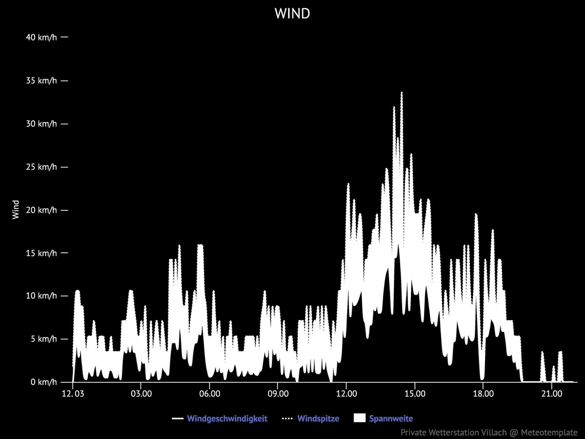 Die durchschnittliche Temperatur betrug heute in #Villach 8.7 °C, wobei die Höchsttemperatur bei 14.6 °C und die Tiefsttemperatur bei 4.4 °C lag. Die höchste Windgeschwindigkeit durch #Nordföhn wurde um 14:25 Uhr mit 33.6 km/h gemessen. Insgesamt fiel heute kein Niederschlag.