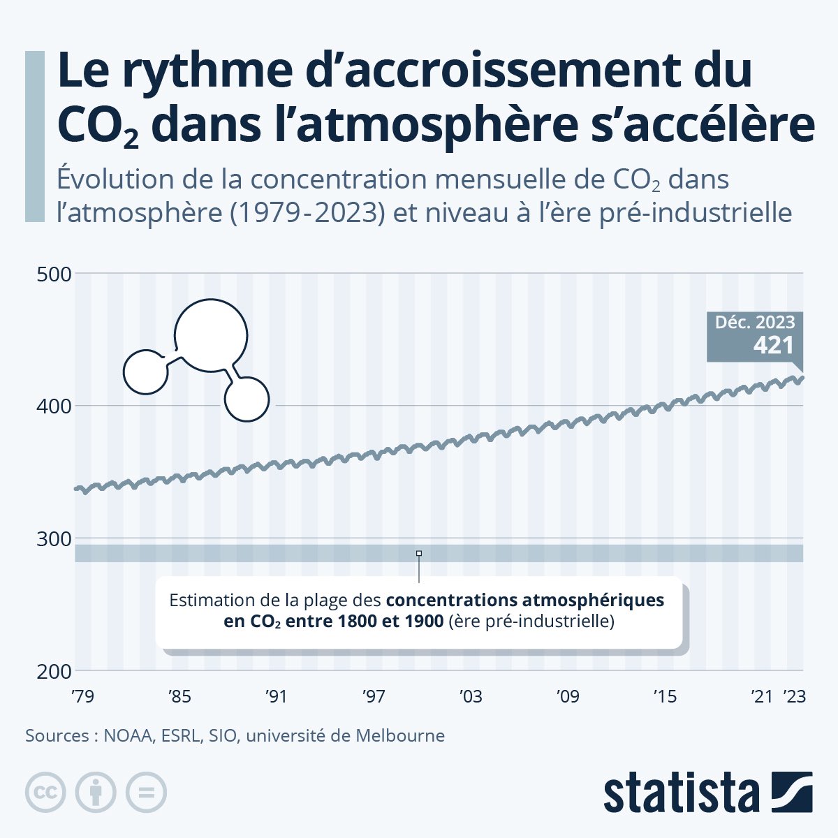 #Infographie 2023 année la +chaude jamais mesurée à l'échelle mondiale, avec une⬆️de température de +1,19 °C vs ère préindustrielle (1850-1900)😞 Depuis le début des années 1980, la concentration de #CO2 dans l’atmosphère a augmenté de 25 % #Climat #risques via @statista_fr