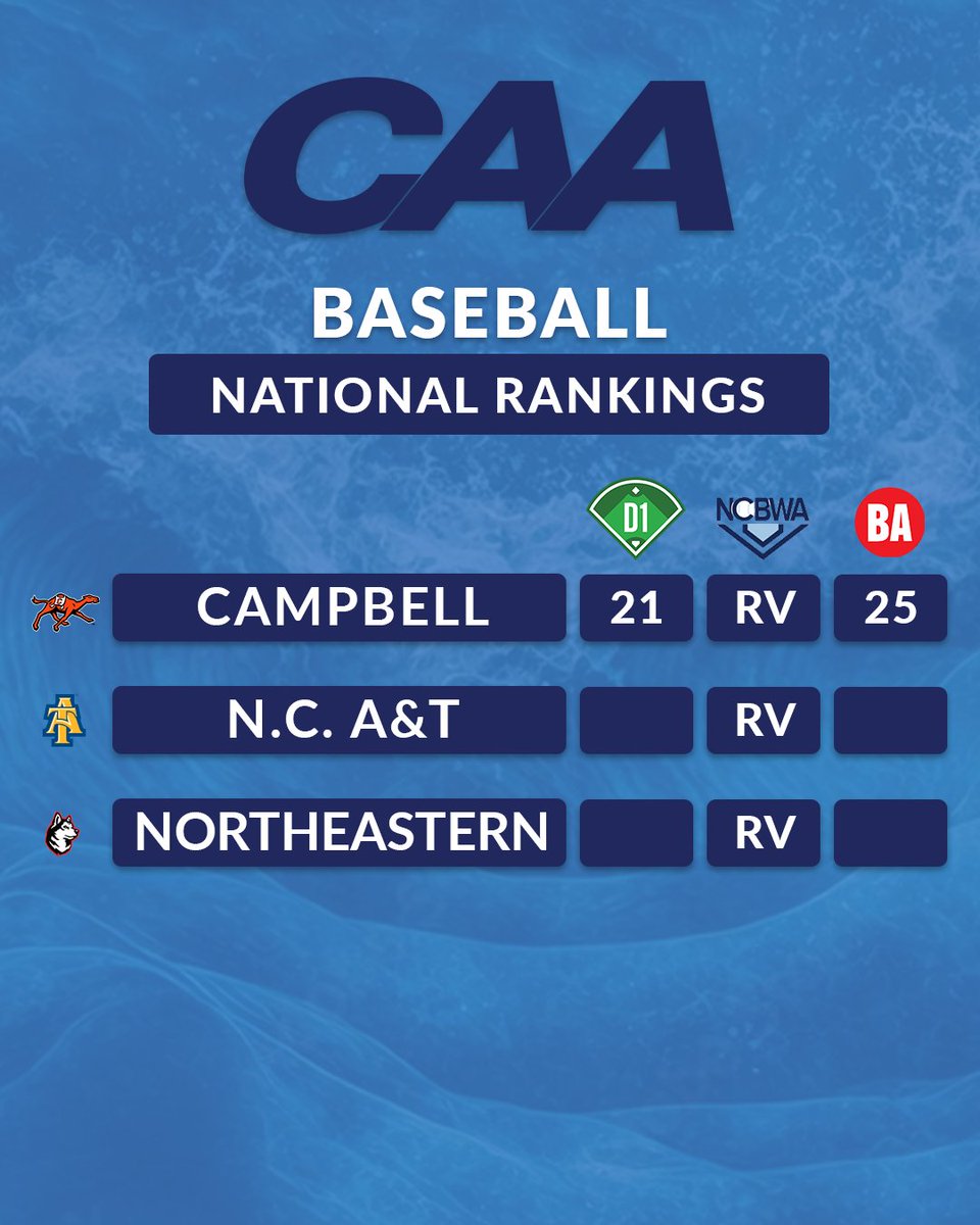 CAASports's tweet photo. ⚾️ @GoCamelsBSB is ranked in the @d1baseball and @BaseballAmerica Top 25s and one of three #CAABaseball teams - along with @NCAT_Baseball and @GoNUbaseball - receiving votes from the @NCBWA. https://t.co/NUacOsk9SU