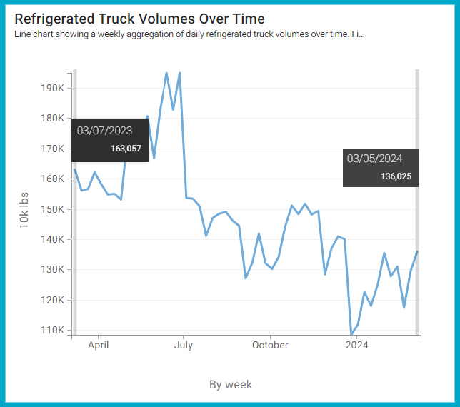 _ArcticKing_'s tweet photo. Same period, but a difference of 270,320,000 pounds, equivalent to 7000 fewer FTLs of produce this year. https://t.co/TuDVTAKJVk