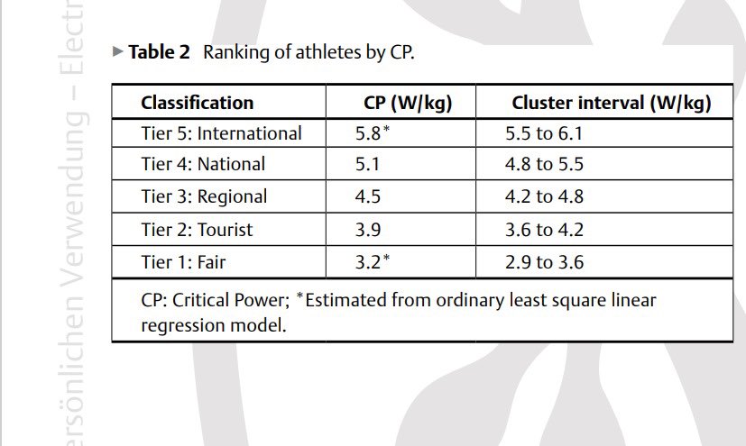 javivirbienolay's tweet photo. CLASSIFICATION OF MALE ATHLETES BASED ON CRITICAL POWER
•
1️⃣Tier 1: Fair (2.9 to 3.6 W/kg)
2️⃣Tier 2: Tourist (3.6 to 4.2 W/kg)
3️⃣Tier 3: Regional (4.2 to 4.8 W/kg)
4️⃣Tier 4: National (4.8 to 5.5 W/kg)
5️⃣Tier 5: International (5.5 to 6.1 W/kg
•
🔗https://t.co/3yQBbZkkdD https://t.co/Z5DB7bZGfs