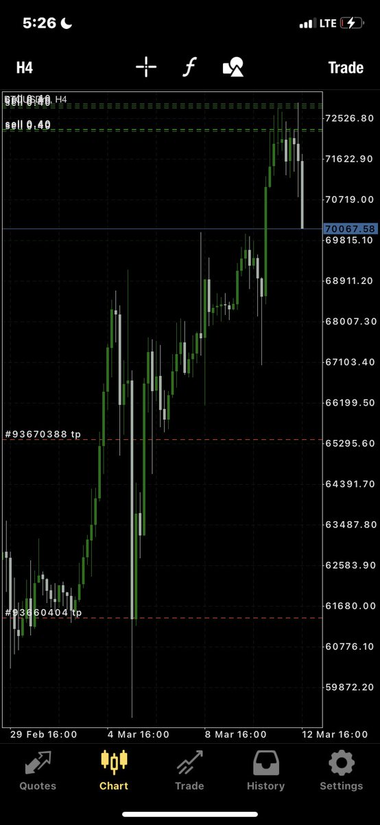 fxsniperkings's tweet photo. What do is say 

I Told you all that BTC will dump and it dump with a sniper entry 

+280PIPS IN PROFIT 🥳🥳🥳

Signal was share to the our free telegram channel 👇
👉LINK ON OUR BIO👈

#forex #btc #BTCUSD #BTCUSDT #crypto #Cryptocurency https://t.co/zItHwupaZX