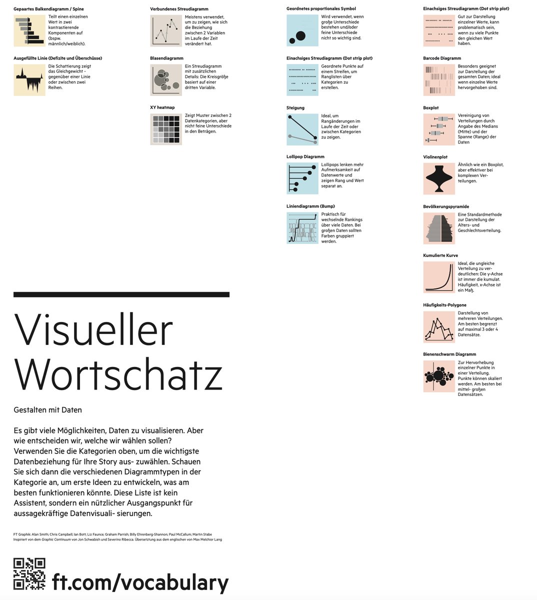 I'm delighted to announce that the FT Visual Vocabulary is now available in German, courtesy of a superb translation effort by Max Melchior Lang. Check it out along with all our other translated editions — Spanish, French, Japanese, Chinese — here github.com/Financial-Time… #dataviz