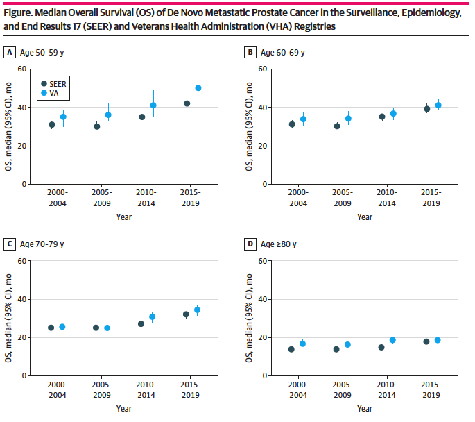 🚨New US data in @JAMANetworkOpen Median OS for patients w/ metastatic #prostatecancer Dx'ed 2000-2004 v 2015-2019 Gen pop.: 📈23.0➡️30.0 mo VA pop.: 📈25.6➡️30.9 mo Improved Tx's definitely playing a role & likely some stage migration w/ PET Link: tinyurl.com/3jwc9p3c