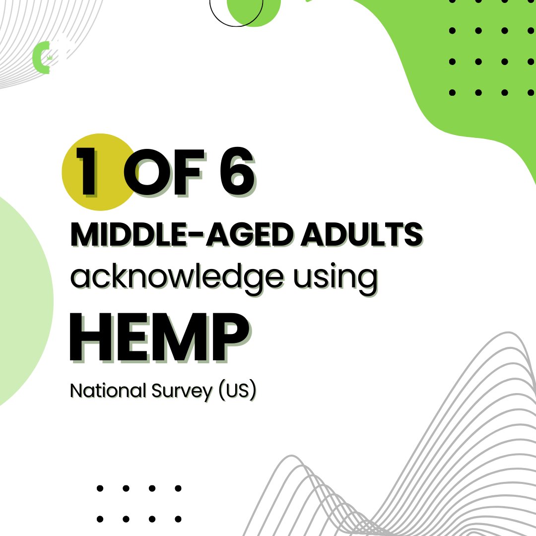 ctraxserv's tweet photo. 1 out of 6 middle-aged adults acknowledge using hemp, according to a national survey (US).

What do you think of that?
What products do they like more?

Heard from @NORML 
#cbd https://t.co/CbGDXYS1eP