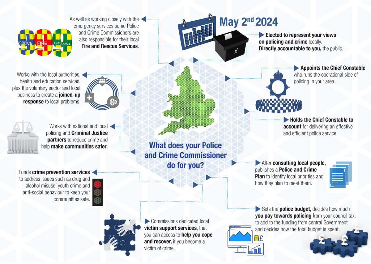 There are many things that the Police and Crime Commissioner (PCC) is responsible for but overall it is to be the voice of the people in policing and hold the police to account. This infographic created by the @AssocPCCs clearly shows what your crime and commissioner does for…