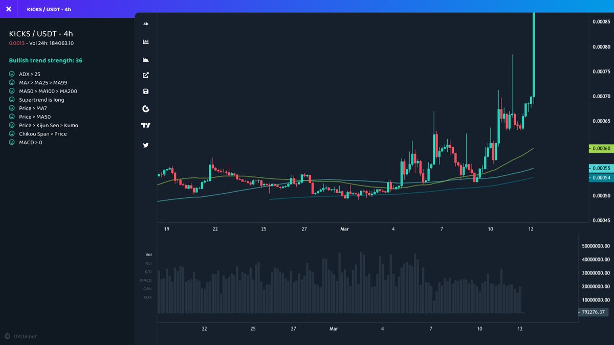 mustfollowpage's tweet photo. 🚀 #Gateio
⬆️ Price Increase 1h
$KICKS ▴77% #KICKS
$HMTT ▴27% #HMTT
$KPAD ▴25% #KPAD
$GASDAO ▴23% #GASDAO
$WNCG ▴18% #WNCG
⬆️ Volume Surge 1h
$KICKS ▴140% #KICKS
$WNCG ▴101% #WNCG
$CROWN ▴66% #CROWN
$GASDAO ▴56% #GASDAO
$KPAD ▴56% #KPAD
#Bitcoin #1000x #crypto https://t.co/aXJCu19Bc6