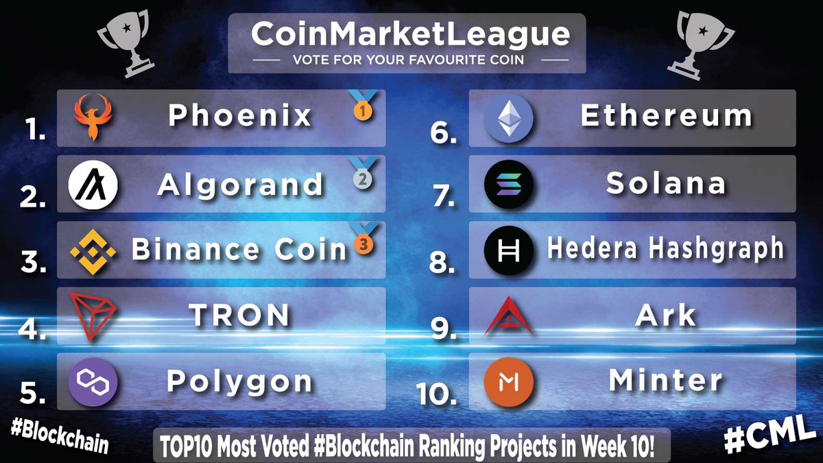 TOP10 Most Voted #Blockchain Ranking Projects - Week 10 💎 🥇 $PHX @phoenixblockchn 🥈 $ALGO @Algorand 🥉 $BNB @BNBCHAIN 4️⃣ $TRX @trondao 5️⃣ $MATIC @0xPolygon 6️⃣ $ETH @ethereum 7️⃣ $SOL @solana 8️⃣ $HBAR @hedera 9️⃣ $ARK @arkecosystem 🔟 $BIP @MinterTeam