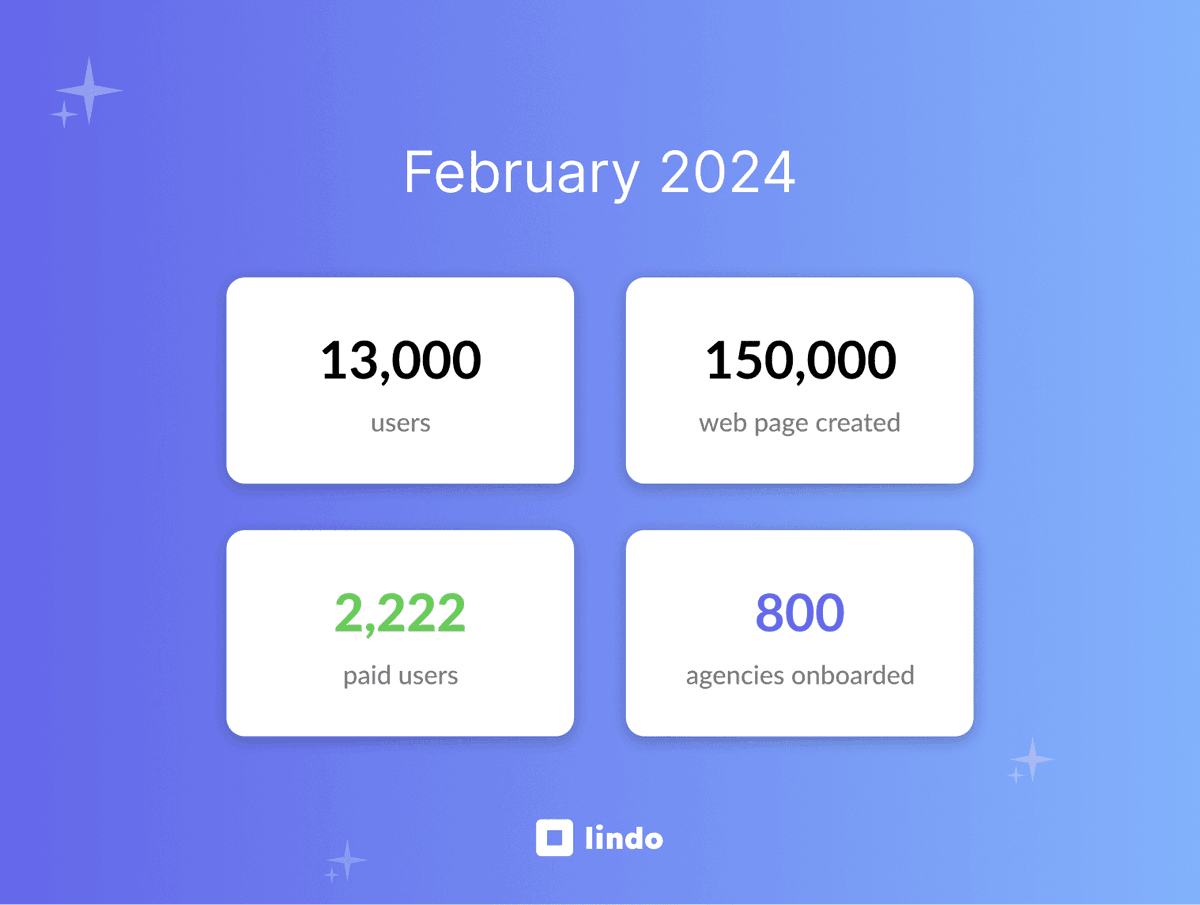 And finally, lindoai.com February updates ✨

We are thrilled to welcome you to our February update, a month marked by significant milestones and exciting advancements in Lindo's journey. 

As we reflect on our collective achievements, let's celebrate the remarkable