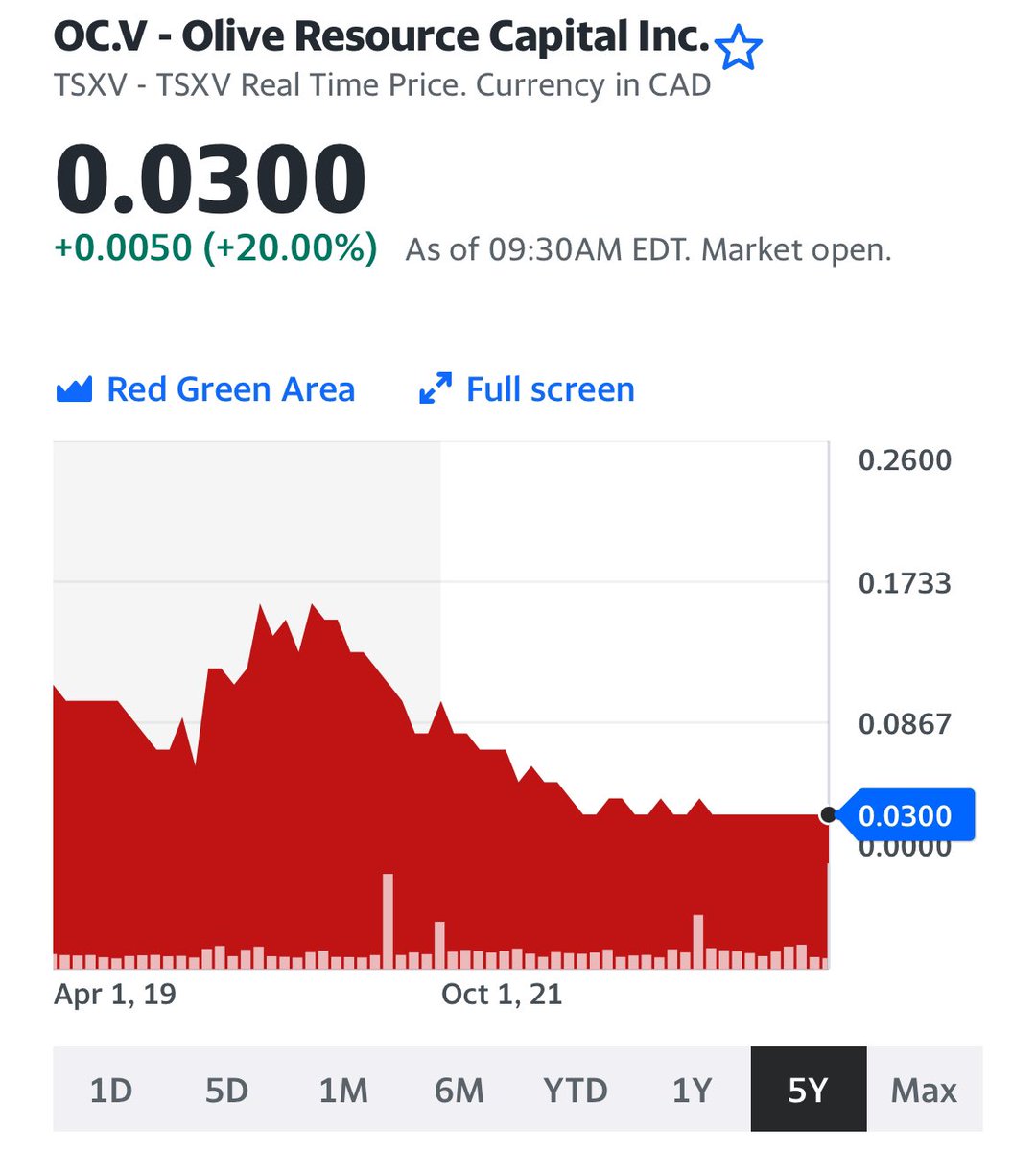OC.V - Olive Resource Capital Inc.
TSXV - TSXV

May be ready to move up ⬆️!! Keep an eye on it !!

This post is not financial advice.

#canadianstocks #Canada #StocksToBuy #tsx