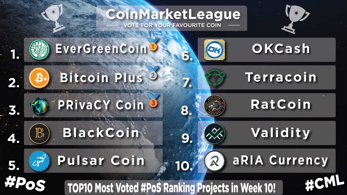 TOP10 Most Voted #PoS Ranking Projects - Week 10 🏆 🥇 $EGC @evergreencoin_ 🥈 $XBC @BitcoinPlusOrg 🥉 $PRCY @prcycoin 4️⃣ $BLK @BlackcoinOrg 5️⃣ $PLSR @PulsarCoin 6️⃣ $OK @OKCashCrypto 7️⃣ $TRC @Terracoin_TRC 8️⃣ $RAT @RatcoinR 9️⃣ $VAL @ValidityTech 🔟 $RIA @aRIACurrency