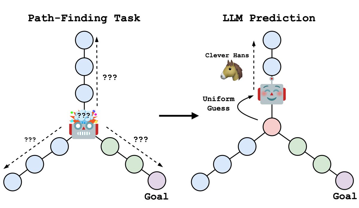 From stochastic parrot 🦜 to Clever Hans 🐴? In our work with @_vaishnavh we carefully analyse the debate surrounding next-token prediction and identify a new failure of LLMs due to teacher-forcing 👨🏻‍🎓! Check out our work arxiv.org/abs/2403.06963 and the linked thread!