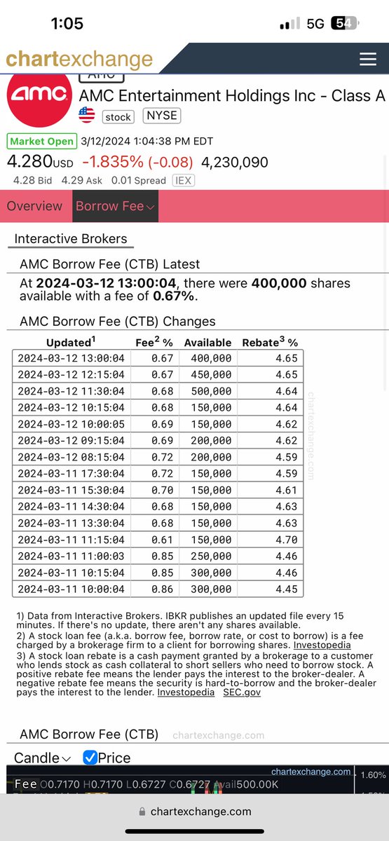 kpaapept3's tweet photo. Funny at 1130 they magically found 350,000 shares to short amc with …you know what else happened at 1130am …go look and you won’t be shocked, that’s for sure. #AMCNEVERLEAVING #APESNOTLEAVING #APES #fucktheshorts #shortsonfire https://t.co/MxNzYUHcY3