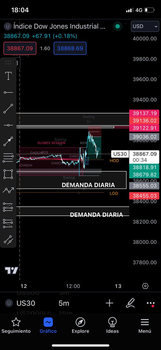 FernandoFerchu8's tweet photo. Terminamos la otra sección de day trading en el Dow Jones, esta vez en venta con el GLobex como estrategia https://t.co/ZB6rqlsnol