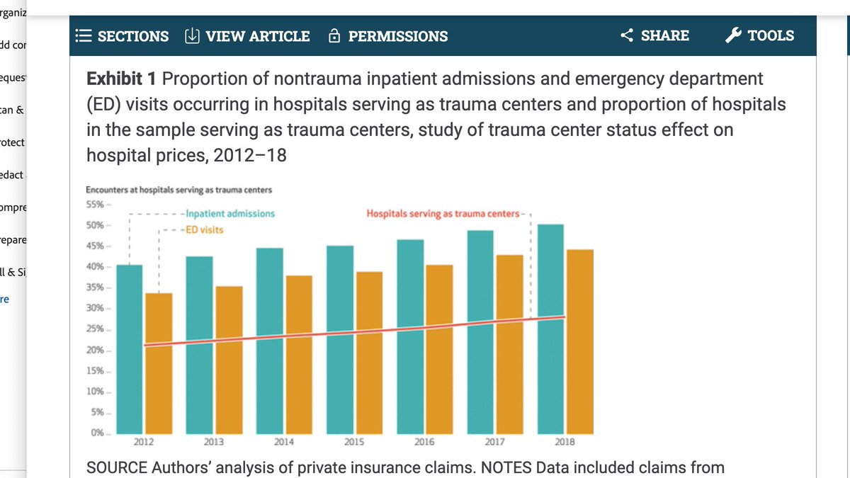 Trauma Center Hospitals Charged Higher Prices For Nontrauma Admits and ED Visits Than Non–Trauma Center Hospitals, 2012–18 @Health_Affairs healthaffairs.org/doi/full/10.13…